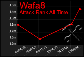 Total Graph of Wafa8