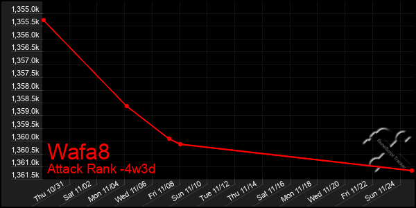 Last 31 Days Graph of Wafa8