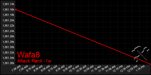 Last 7 Days Graph of Wafa8