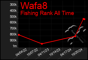 Total Graph of Wafa8