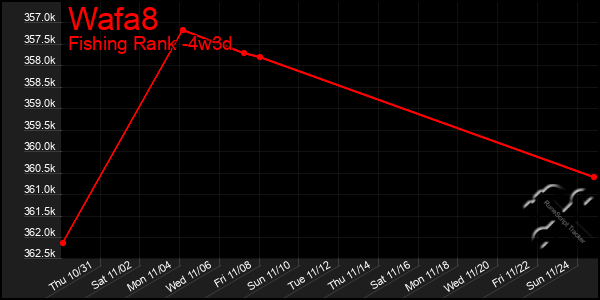 Last 31 Days Graph of Wafa8