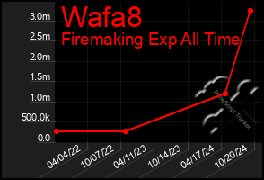 Total Graph of Wafa8