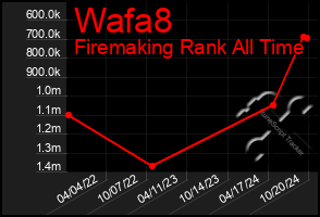 Total Graph of Wafa8