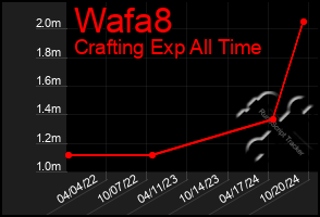 Total Graph of Wafa8