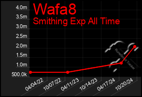 Total Graph of Wafa8