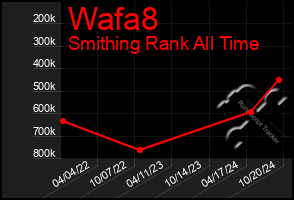 Total Graph of Wafa8