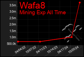 Total Graph of Wafa8