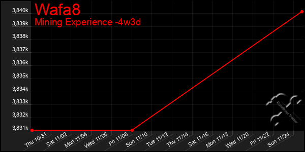 Last 31 Days Graph of Wafa8