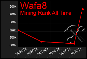 Total Graph of Wafa8