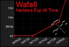 Total Graph of Wafa8