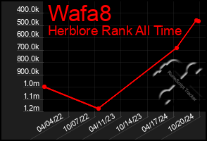 Total Graph of Wafa8