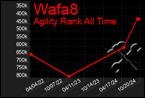 Total Graph of Wafa8