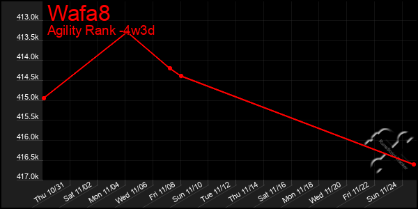 Last 31 Days Graph of Wafa8