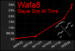 Total Graph of Wafa8