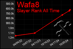 Total Graph of Wafa8