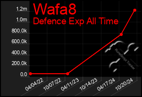 Total Graph of Wafa8