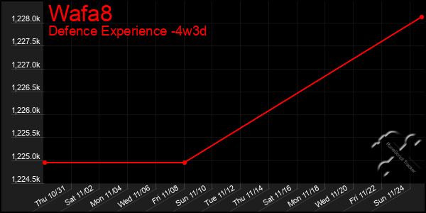 Last 31 Days Graph of Wafa8