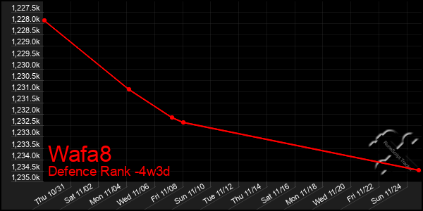 Last 31 Days Graph of Wafa8