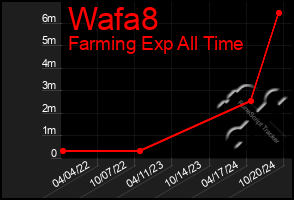 Total Graph of Wafa8