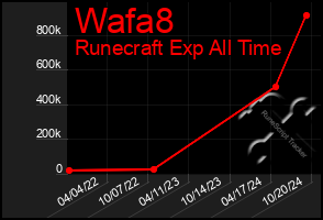 Total Graph of Wafa8