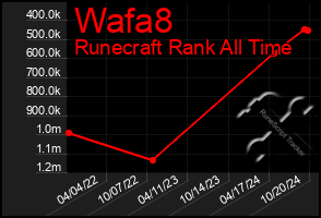 Total Graph of Wafa8