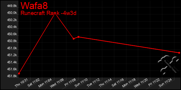 Last 31 Days Graph of Wafa8