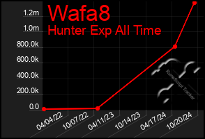 Total Graph of Wafa8