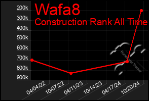 Total Graph of Wafa8