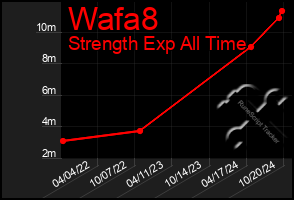 Total Graph of Wafa8