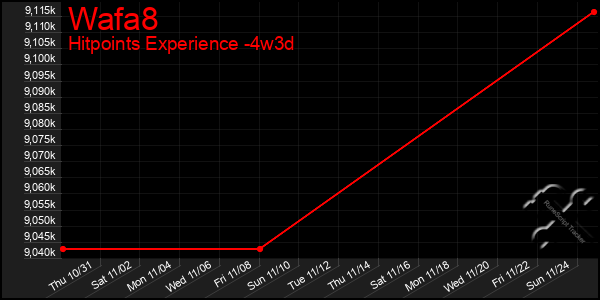 Last 31 Days Graph of Wafa8