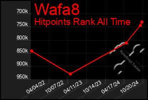 Total Graph of Wafa8