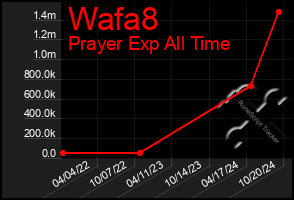 Total Graph of Wafa8