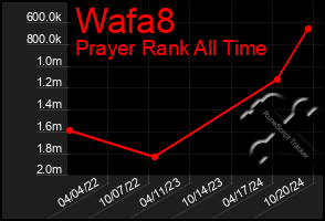 Total Graph of Wafa8