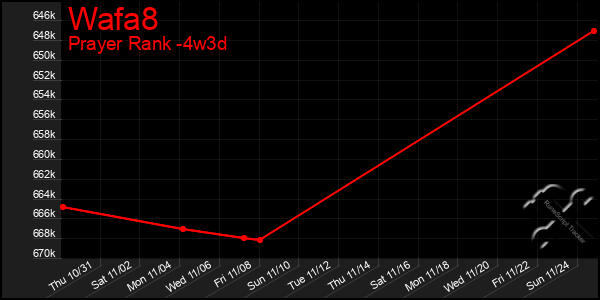 Last 31 Days Graph of Wafa8