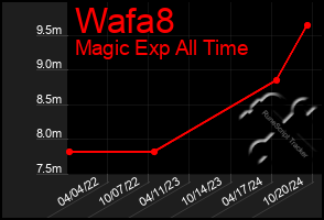 Total Graph of Wafa8