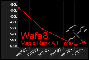 Total Graph of Wafa8