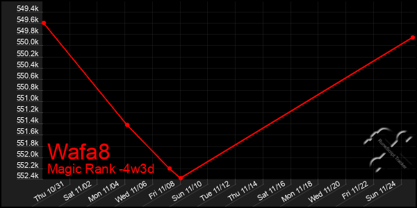 Last 31 Days Graph of Wafa8