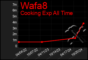 Total Graph of Wafa8