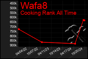 Total Graph of Wafa8