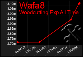 Total Graph of Wafa8