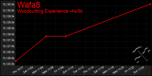 Last 31 Days Graph of Wafa8