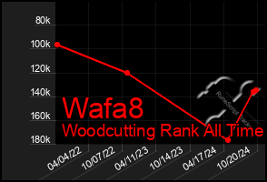 Total Graph of Wafa8