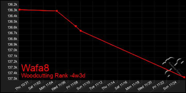 Last 31 Days Graph of Wafa8