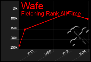 Total Graph of Wafe
