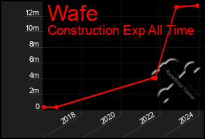 Total Graph of Wafe