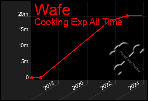 Total Graph of Wafe