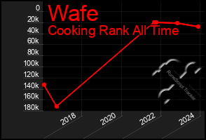 Total Graph of Wafe