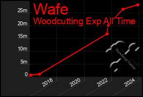 Total Graph of Wafe