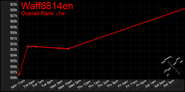 Last 7 Days Graph of Waff8814en