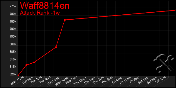 Last 7 Days Graph of Waff8814en